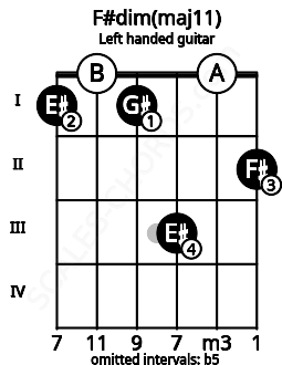 Fretboard image for the F#dim(maj11) chord on left handled guitar frets: 2 0 3 1 0 1
