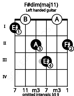Fretboard image for the F#dim(maj11) chord on left handled guitar frets: 2 0 3 2 0 1