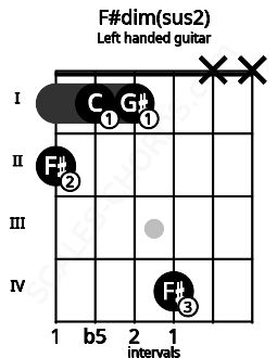 Fretboard image for the F#dim(sus2) chord on left handled guitar frets: x x 4 1 1 2