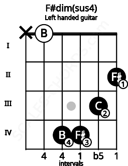 Fretboard image for the F#dim(sus4) chord on left handled guitar frets: 2 3 4 4 0 x