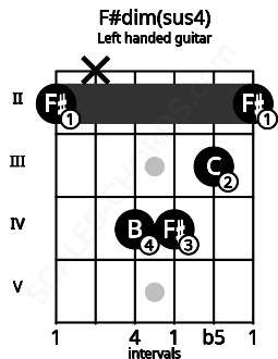Fretboard image for the F#dim(sus4) chord on left handled guitar frets: 2 3 4 4 x 2