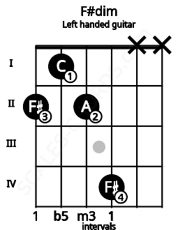 Fretboard image for the F#dim chord on left handled guitar frets: x x 4 2 1 2