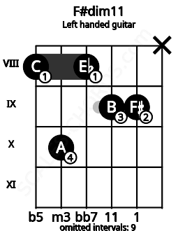 Fretboard image for the F#dim11 chord on left handled guitar frets: x 9 9 8 10 8