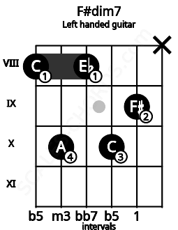 Fretboard image for the F#dim7 chord on left handled guitar frets: x 9 10 8 10 8