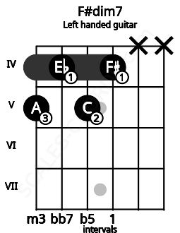 Fretboard image for the F#dim7 chord on left handled guitar frets: x x 4 5 4 5