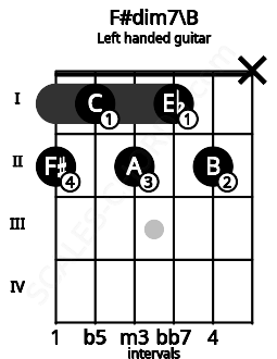 Fretboard image for the F#dim7\B chord on left handled guitar frets: x 2 1 2 1 2