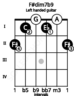 Fretboard image for the F#dim7b9 chord on left handled guitar frets: 2 0 1 0 1 2