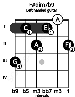Fretboard image for the F#dim7b9 chord on left handled guitar frets: 2 0 1 2 1 3