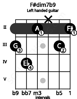 Fretboard image for the F#dim7b9 chord on left handled guitar frets: 2 3 x 2 4 3