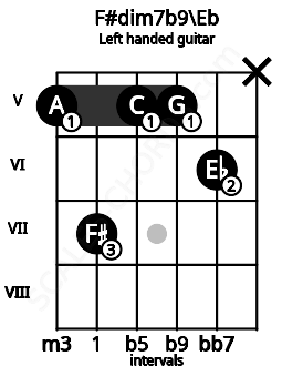 Fretboard image for the F#dim7b9\Eb chord on left handled guitar frets: x 6 5 5 7 5