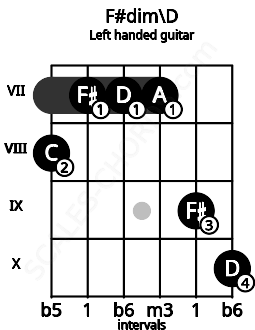 Fretboard image for the F#dim\D chord on left handled guitar frets: 10 9 7 7 7 8