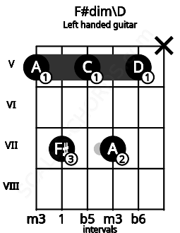 Fretboard image for the F#dim\D chord on left handled guitar frets: x 5 7 5 7 5