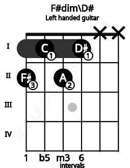 Fretboard image for the F#dim\D# chord on left handled guitar frets: x x 1 2 1 2