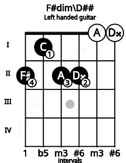 Fretboard image for the F#dim\D## chord on left handled guitar frets: 0 0 2 2 1 2
