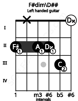 Fretboard image for the F#dim\D## chord on left handled guitar frets: 0 3 2 2 x 2