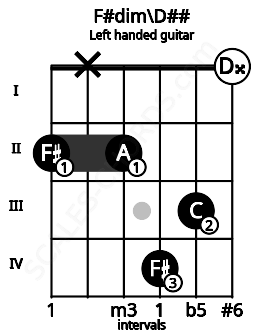 Fretboard image for the F#dim\D## chord on left handled guitar frets: 0 3 4 2 x 2