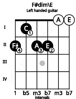 Fretboard image for the F#dim\E chord on left handled guitar frets: 0 0 2 2 1 2
