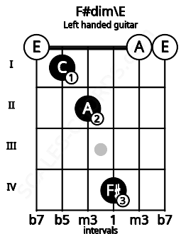 Fretboard image for the F#dim\E chord on left handled guitar frets: 0 0 4 2 1 0