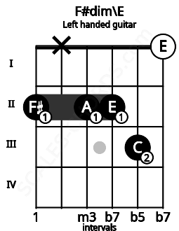 Fretboard image for the F#dim\E chord on left handled guitar frets: 0 3 2 2 x 2