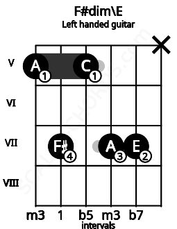Fretboard image for the F#dim\E chord on left handled guitar frets: x 7 7 5 7 5