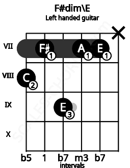 Fretboard image for the F#dim\E chord on left handled guitar frets: x 7 7 9 7 8