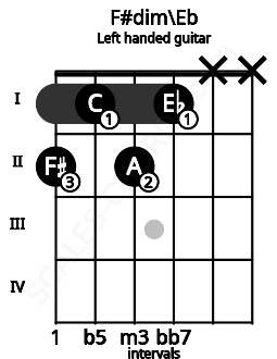 Fretboard image for the F#dim\Eb chord on left handled guitar frets: x x 1 2 1 2