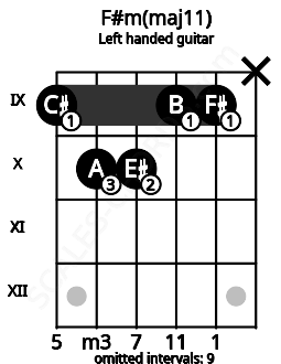 Fretboard image for the F#m(maj11) chord on left handled guitar frets: x 9 9 10 10 9