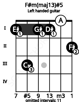 Fretboard image for the F#m(maj13)#5 chord on left handled guitar frets: 2 0 1 1 3 1