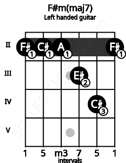 Fretboard image for the F#m(maj7) chord on left handled guitar frets: 2 4 3 2 2 2