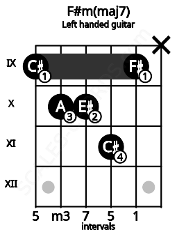 Fretboard image for the F#m(maj7) chord on left handled guitar frets: x 9 11 10 10 9