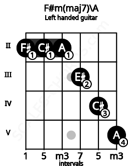 Fretboard image for the F#m(maj7)\A chord on left handled guitar frets: 5 4 3 2 2 2