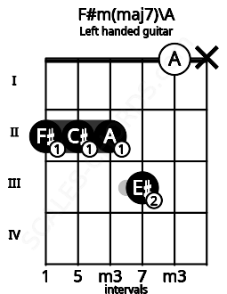 Fretboard image for the F#m(maj7)\A chord on left handled guitar frets: x 0 3 2 2 2