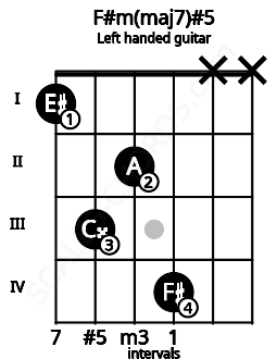 Fretboard image for the F#m(maj7)#5 chord on left handled guitar frets: x x 4 2 3 1