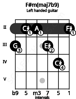 Fretboard image for the F#m(maj7b9) chord on left handled guitar frets: 2 4 3 2 2 3