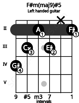 Fretboard image for the F#m(maj9)#5 chord on left handled guitar frets: 2 x 3 2 3 4