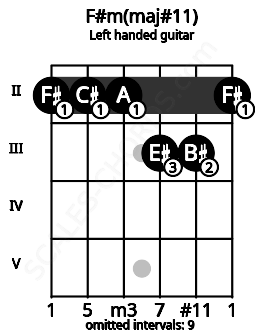 Fretboard image for the F#m(maj#11) chord on left handled guitar frets: 2 3 3 2 2 2
