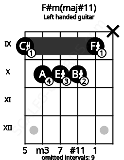 Fretboard image for the F#m(maj#11) chord on left handled guitar frets: x 9 10 10 10 9