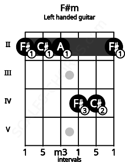 Fretboard image for the F#m chord on left handled guitar frets: 2 4 4 2 2 2