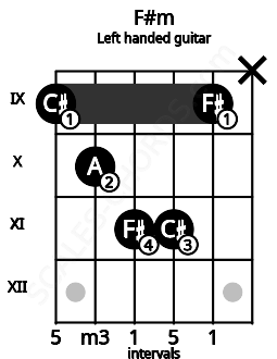Fretboard image for the F#m chord on left handled guitar frets: x 9 11 11 10 9