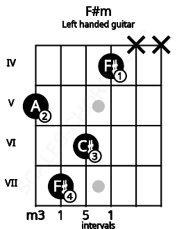 Fretboard image for the F#m chord on left handled guitar frets: x x 4 6 7 5