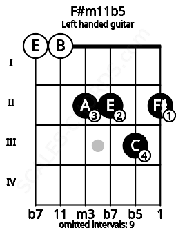 Fretboard image for the F#m11b5 chord on left handled guitar frets: 2 3 2 2 0 0