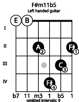 Fretboard image for the F#m11b5 chord on left handled guitar frets: 2 3 4 2 0 0