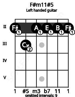 Fretboard image for the F#m11#5 chord on left handled guitar frets: 2 2 2 2 3 2