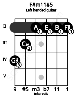 Fretboard image for the F#m11#5 chord on left handled guitar frets: 2 2 2 2 3 4