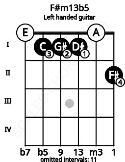 Fretboard image for the F#m13b5 chord on left handled guitar frets: 2 0 1 1 1 0