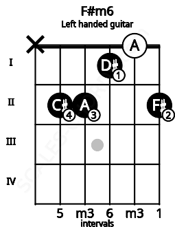 Fretboard image for the F#m6 chord on left handled guitar frets: 2 0 1 2 2 x