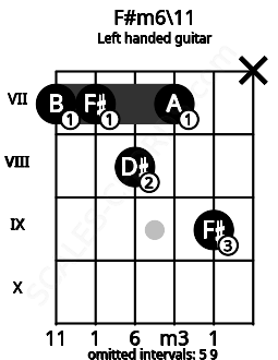 Fretboard image for the F#m6\11 chord on left handled guitar frets: x 9 7 8 7 7