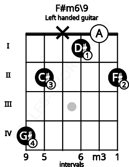 Fretboard image for the F#m6\9 chord on left handled guitar frets: 2 0 1 x 2 4