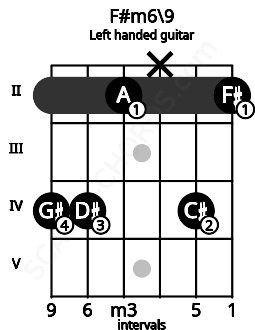 Fretboard image for the F#m6\9 chord on left handled guitar frets: 2 4 x 2 4 4
