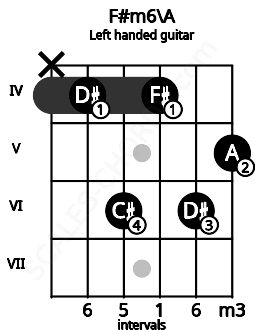 Fretboard image for the F#m6\A chord on left handled guitar frets: 5 6 4 6 4 x
